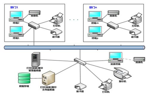 涉密環(huán)境下打印、復(fù)印、刻錄的安全監(jiān)控與審計系統(tǒng)及其網(wǎng)絡(luò)技術(shù)服務(wù)
