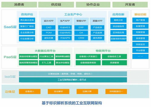 技術科普 了解工業互聯網標識解析體系