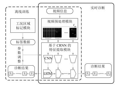 基于時(shí)序圖像深度學(xué)習(xí)的電熔鎂爐異常工況診斷